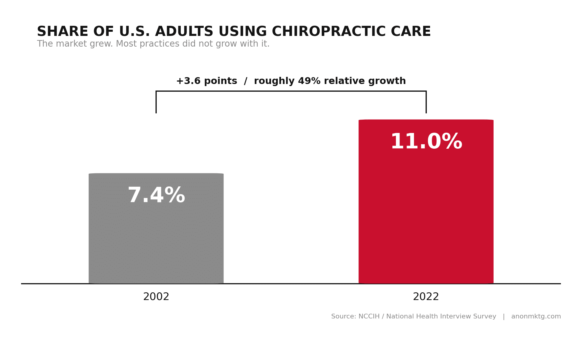 Bar chart showing the share of U.S. adults using chiropractic care rising from 7.4 percent in 2002 to 11.0 percent in 2022
