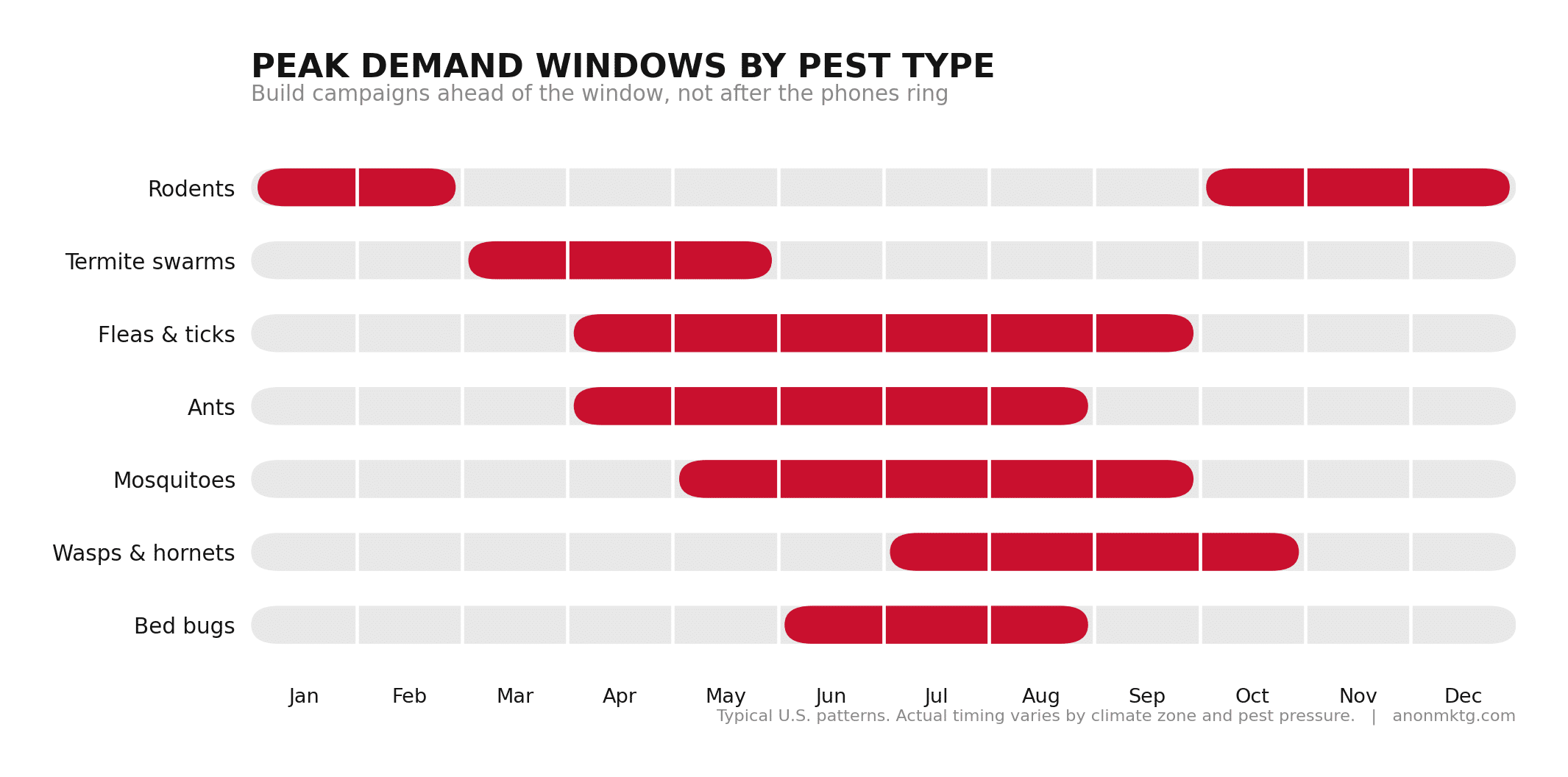Chart showing peak demand windows by pest type across the calendar year, including termite swarms in spring, mosquitoes in summer, and rodents in late fall and winter